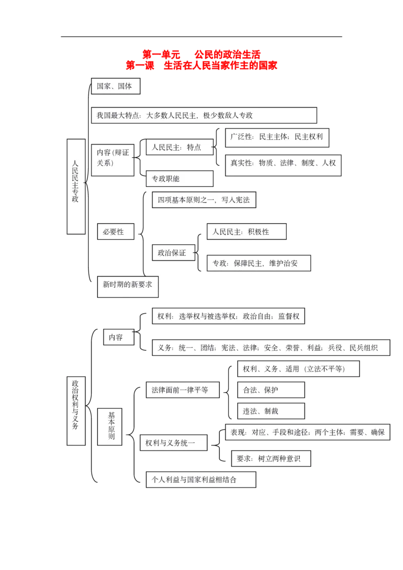 政治_高中三年全科资料_高中_高中九科知识点全景图