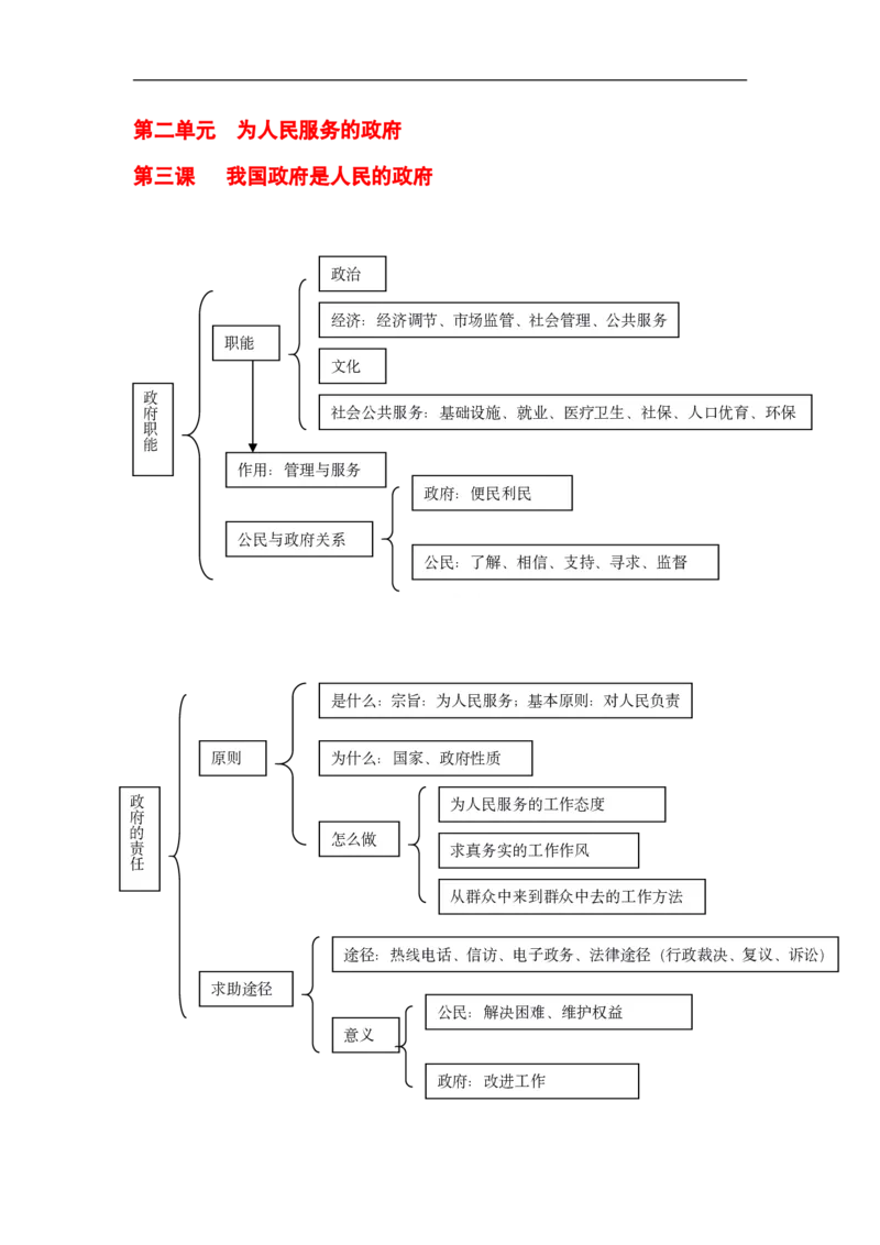 政治_高中三年全科资料_高中_高中九科知识点全景图