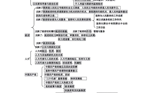 政治_高中三年全科资料_高中_高中九科知识点全景图