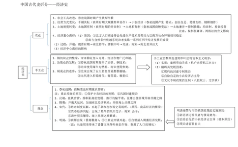 历史_高中三年全科资料_高中_高中九科知识点全景图