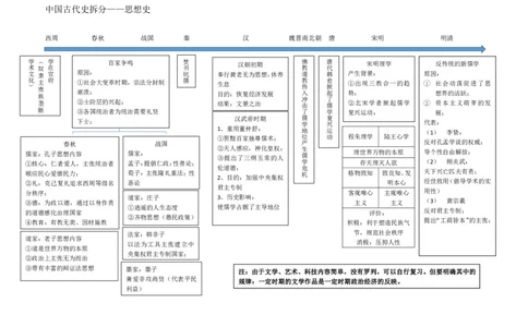 历史_高中三年全科资料_高中_高中九科知识点全景图