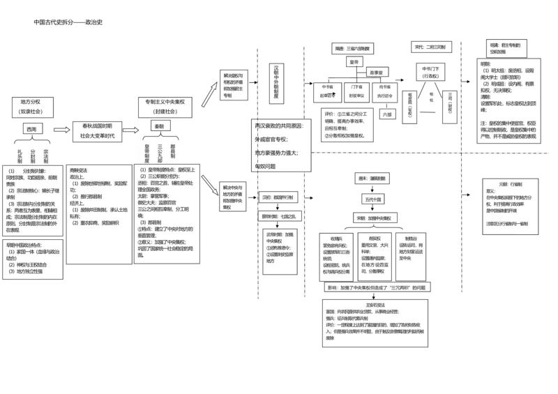 历史_高中三年全科资料_高中_高中九科知识点全景图