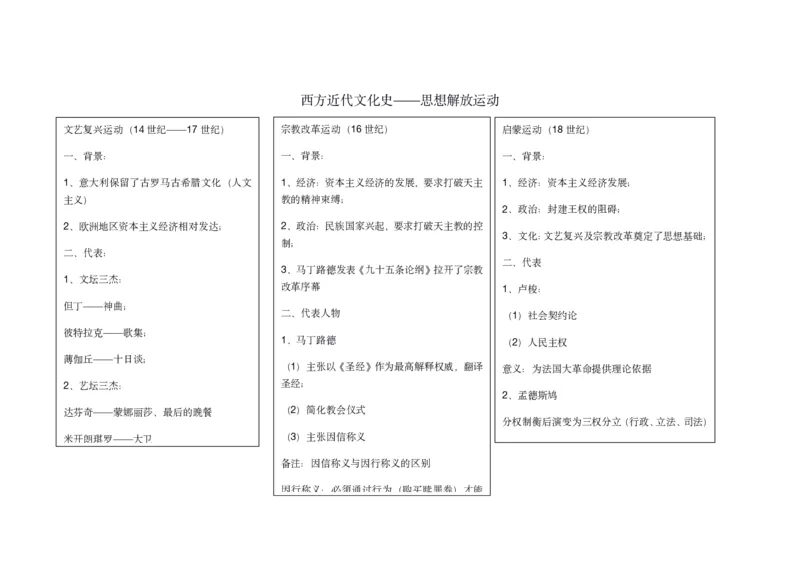 历史_高中三年全科资料_高中_高中九科知识点全景图