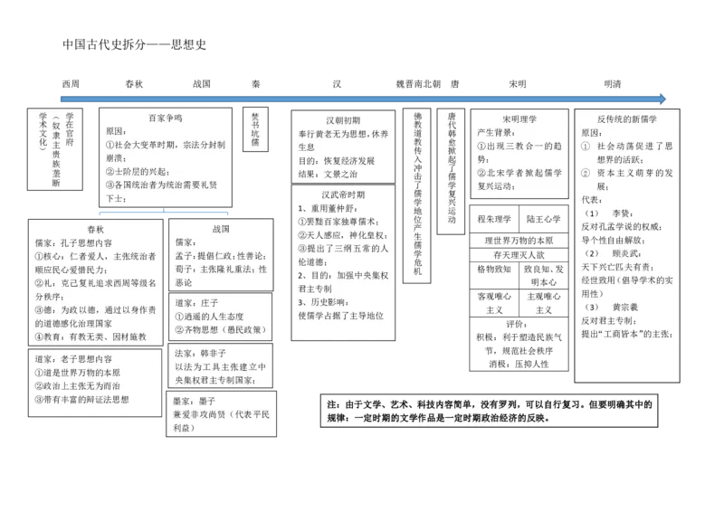 历史_高中三年全科资料_高中_高中九科知识点全景图