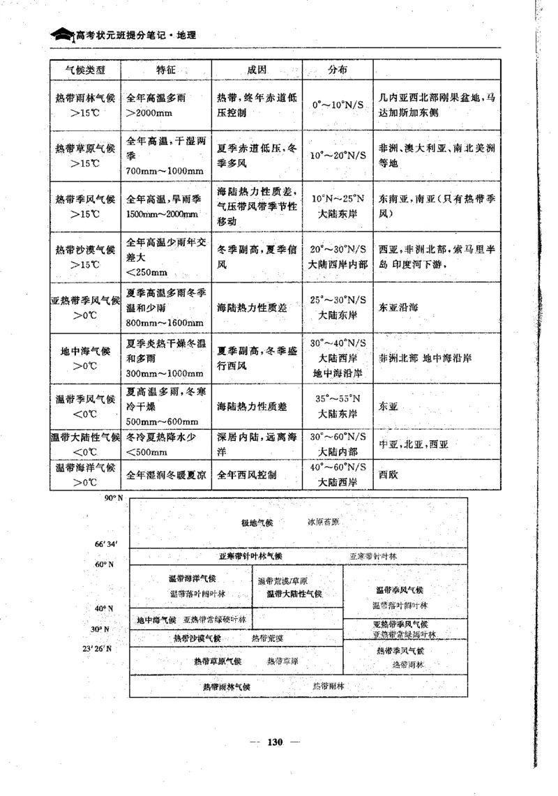 地理高考状元班提分笔记._高中三年全科资料_高中_高中1_《高考状元班提分笔记》