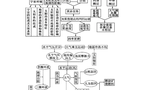 地理_高中三年全科资料_高中_高中九科知识点全景图