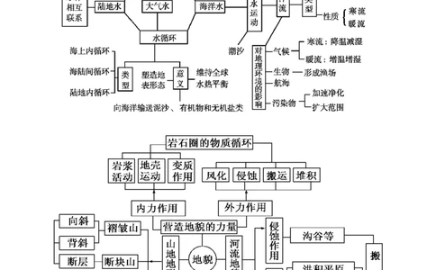 地理_高中三年全科资料_高中_高中九科知识点全景图