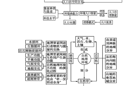 地理_高中三年全科资料_高中_高中九科知识点全景图