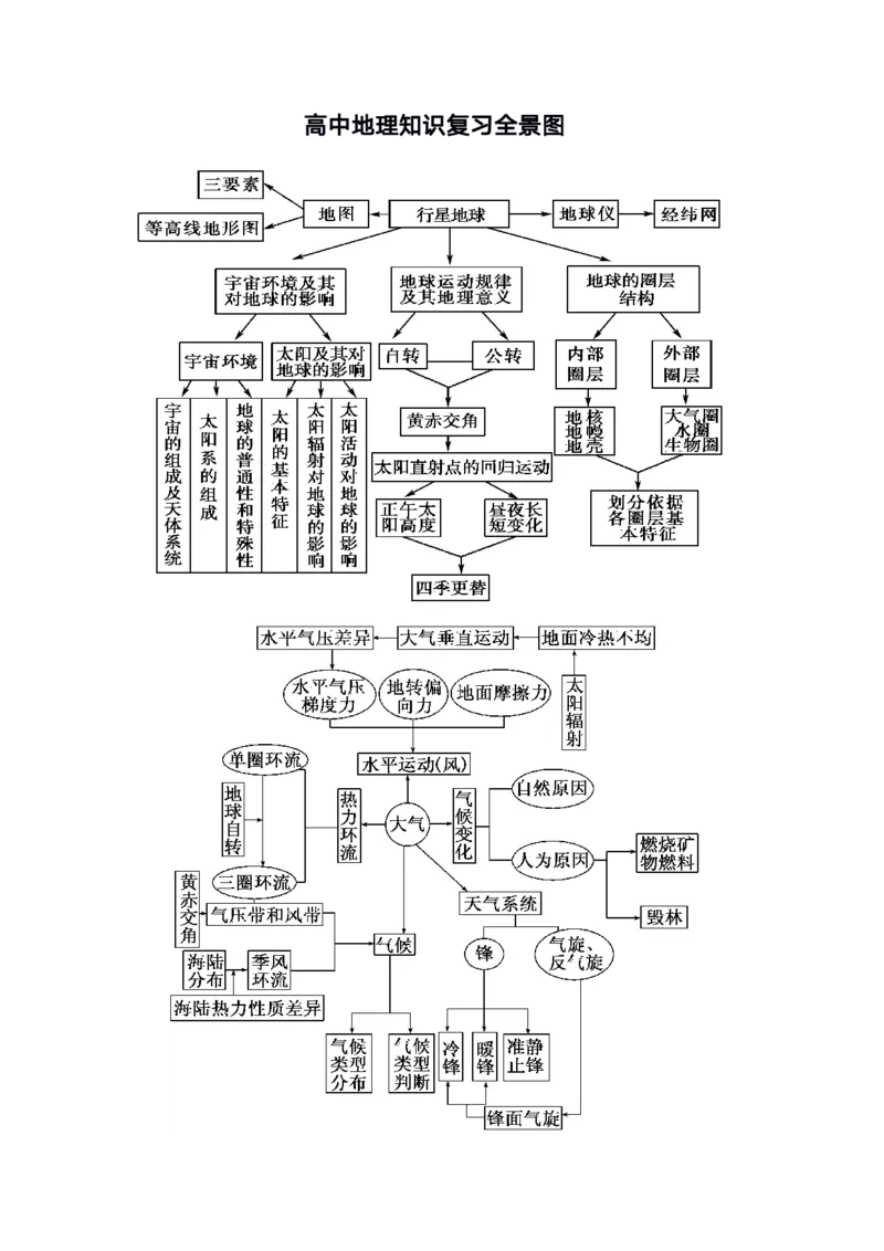 地理_高中三年全科资料_高中_高中九科知识点全景图