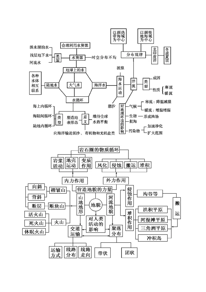 地理_高中三年全科资料_高中_高中九科知识点全景图