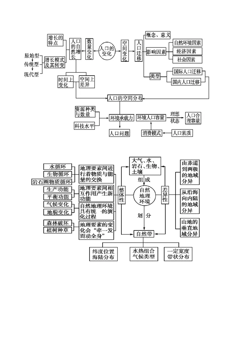 地理_高中三年全科资料_高中_高中九科知识点全景图