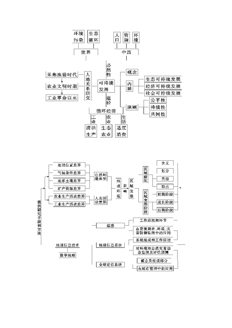地理_高中三年全科资料_高中_高中九科知识点全景图