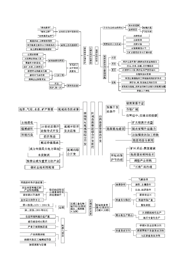 地理_高中三年全科资料_高中_高中九科知识点全景图
