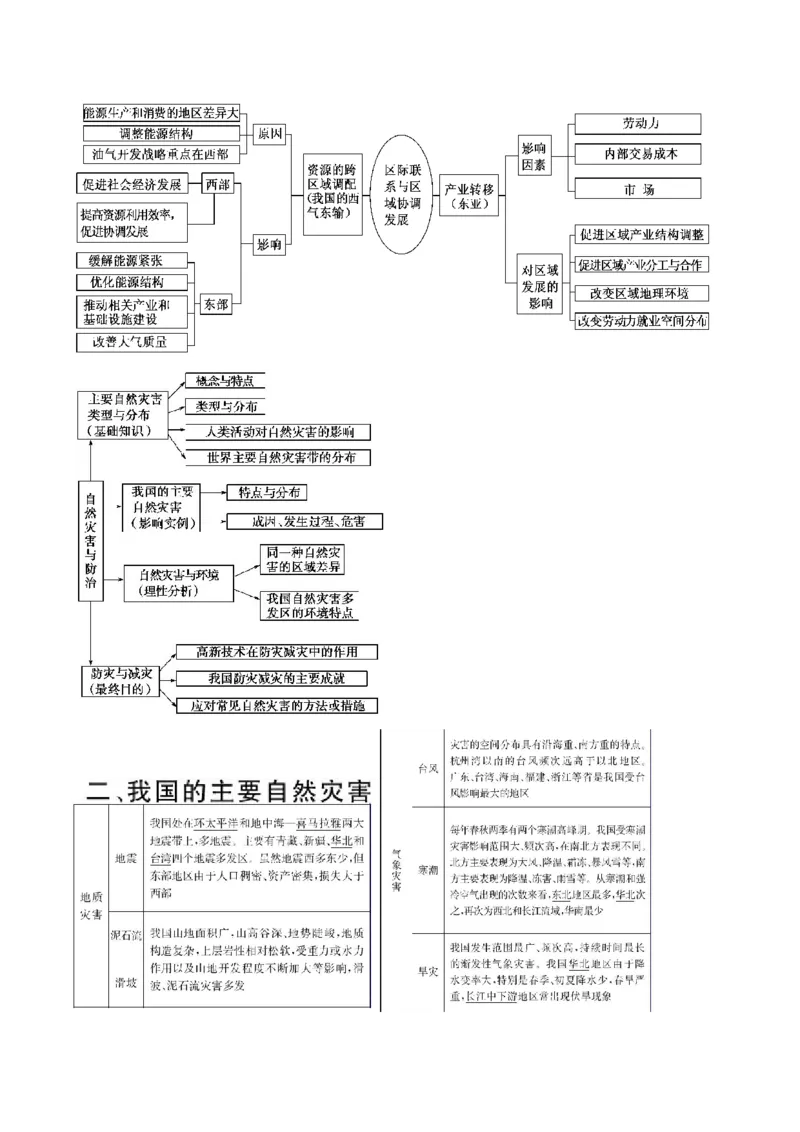 地理_高中三年全科资料_高中_高中九科知识点全景图
