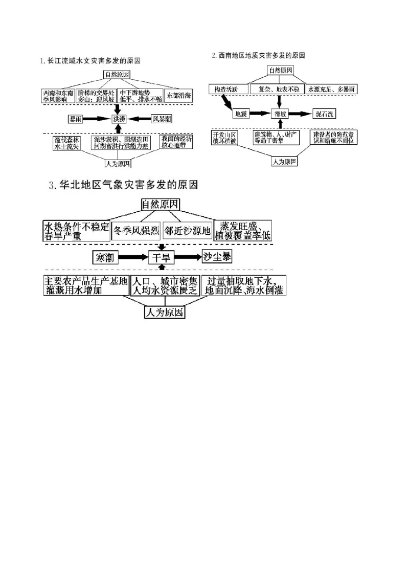 地理_高中三年全科资料_高中_高中九科知识点全景图