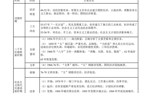 回归教材重难点07中华人民共和国史（全国通用）_高中三年全科资料_高中_高中1_2025高考历史补查易混易错+教材重难点_历史