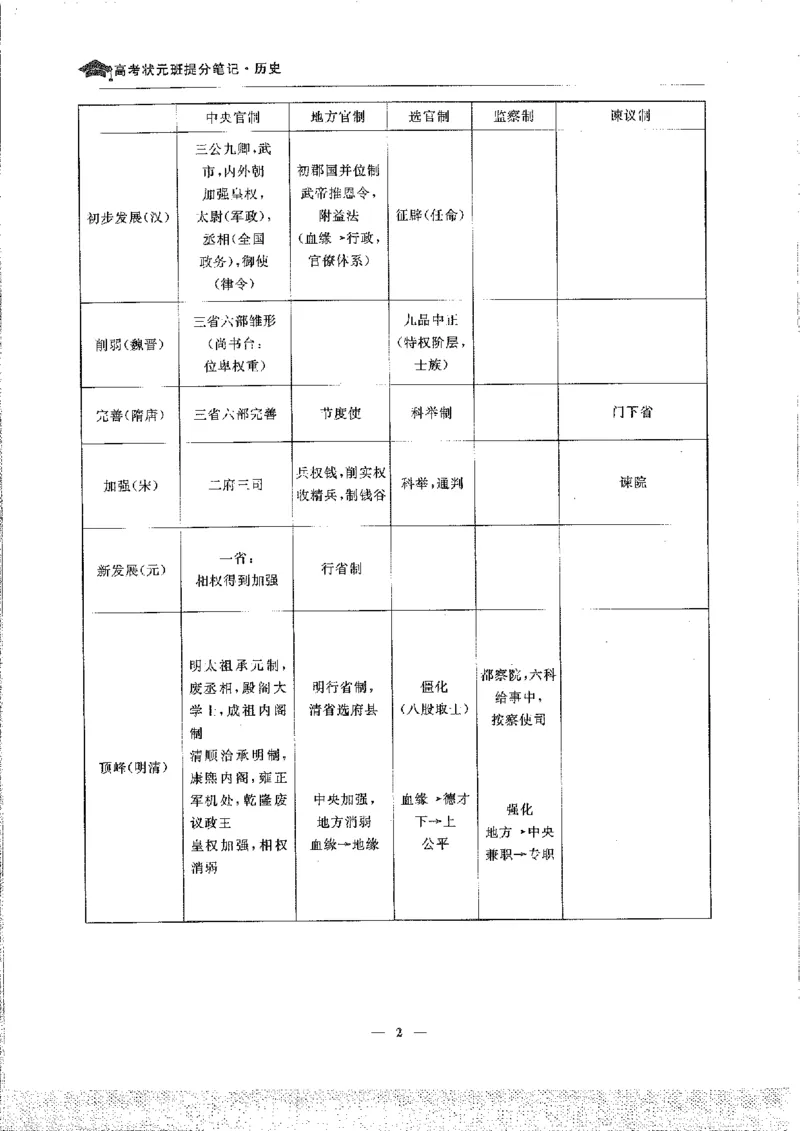 历史高考状元班提分笔记._高中三年全科资料_高中_高中1_《高考状元班提分笔记》