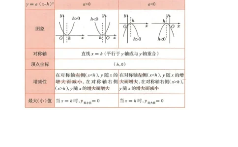 专题09二次函数y=a（x-h)2+k(a&ne;0)的图像和性质（4个知识点6种题型2个易错点2种考法）（学生版）_人教版数学九年级上册_版本二_九年级数学上册（人教版）_常见题型通关讲解练-V3_2024版