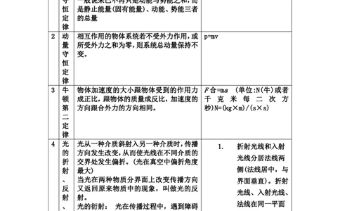 新高考地区高考物理高频考点、高频知识点、公式定理归纳_高中三年全科资料_高中三年全科资料_物理