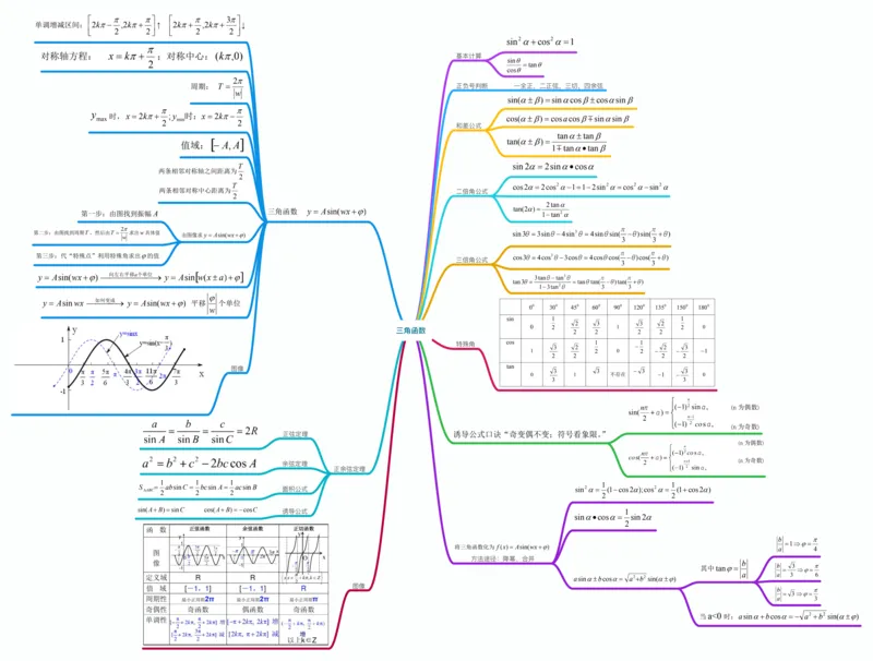数学_高中三年全科资料_高中_高中九科知识点全景图