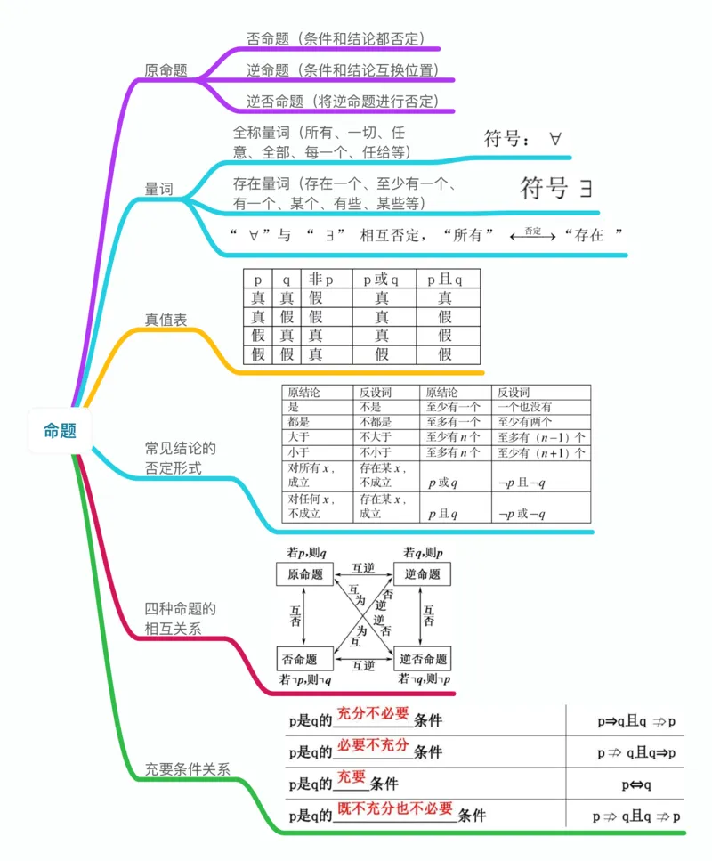 数学_高中三年全科资料_高中_高中九科知识点全景图