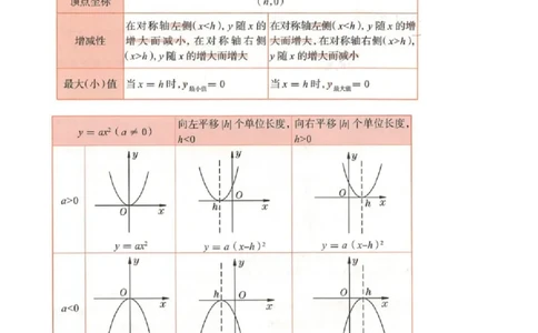 专题09二次函数y=a（x-h)2+k(a&ne;0)的图像和性质（4个知识点6种题型2个易错点2种考法）（教师版）_人教版数学九年级上册_版本二_九年级数学上册（人教版）_常见题型通关讲解练-V3_2024版