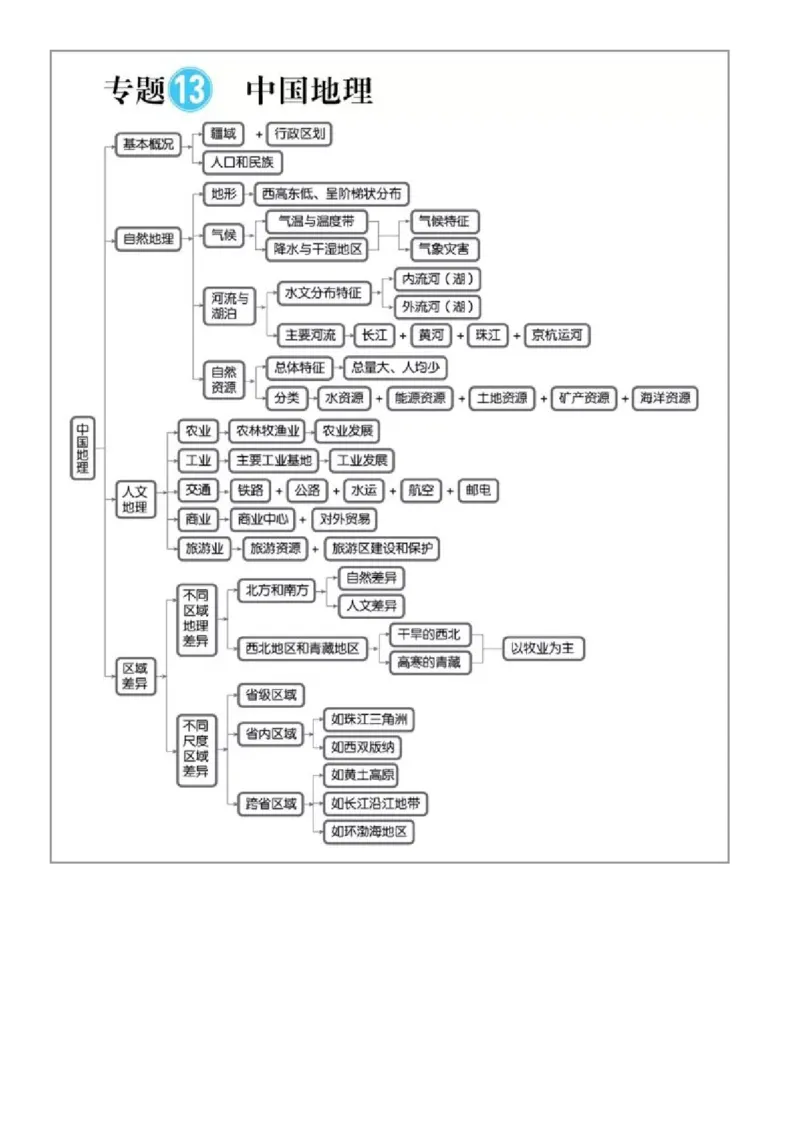 最全高中地理常考知识点梳理：自然地理+人文地理+选修（思维导图+文字）_高中三年全科资料_高中_1高中基础资料包_A-高中必背9科知识点_地理
