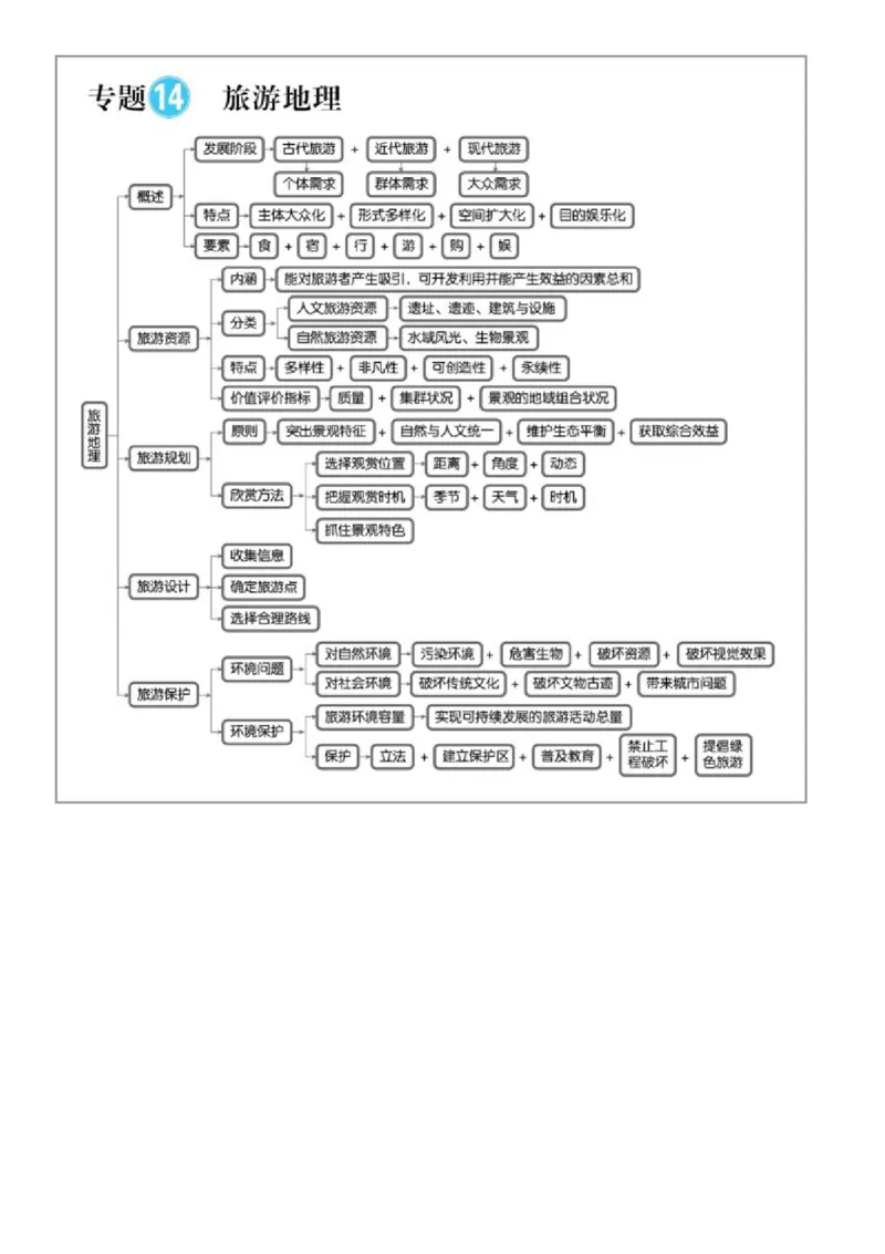 最全高中地理常考知识点梳理：自然地理+人文地理+选修（思维导图+文字）_高中三年全科资料_高中_1高中基础资料包_A-高中必背9科知识点_地理