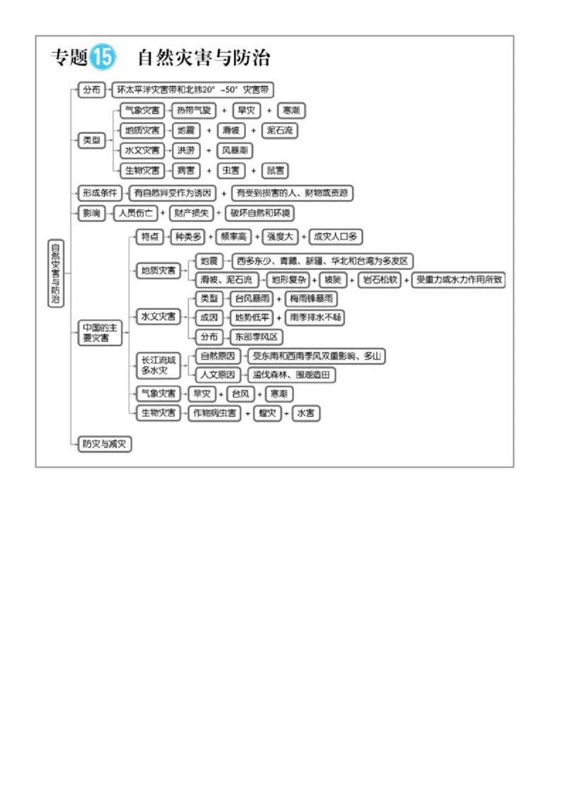 最全高中地理常考知识点梳理：自然地理+人文地理+选修（思维导图+文字）_高中三年全科资料_高中_1高中基础资料包_A-高中必背9科知识点_地理