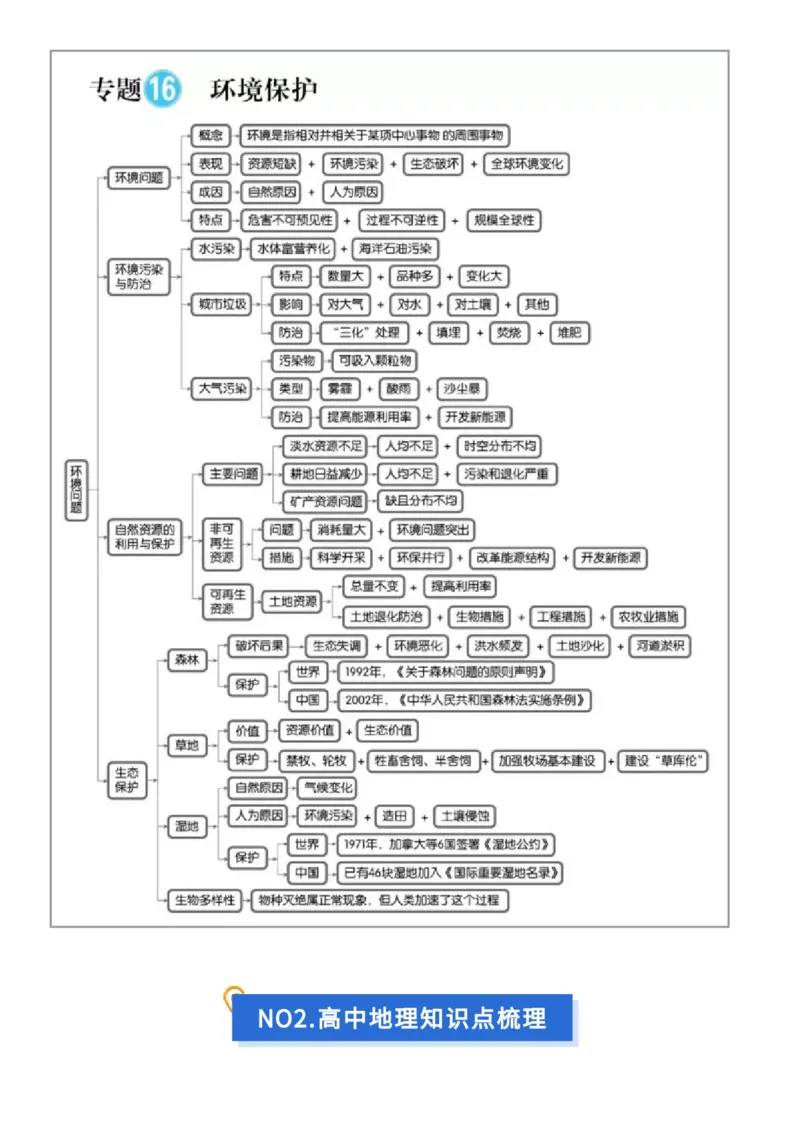 最全高中地理常考知识点梳理：自然地理+人文地理+选修（思维导图+文字）_高中三年全科资料_高中_1高中基础资料包_A-高中必背9科知识点_地理
