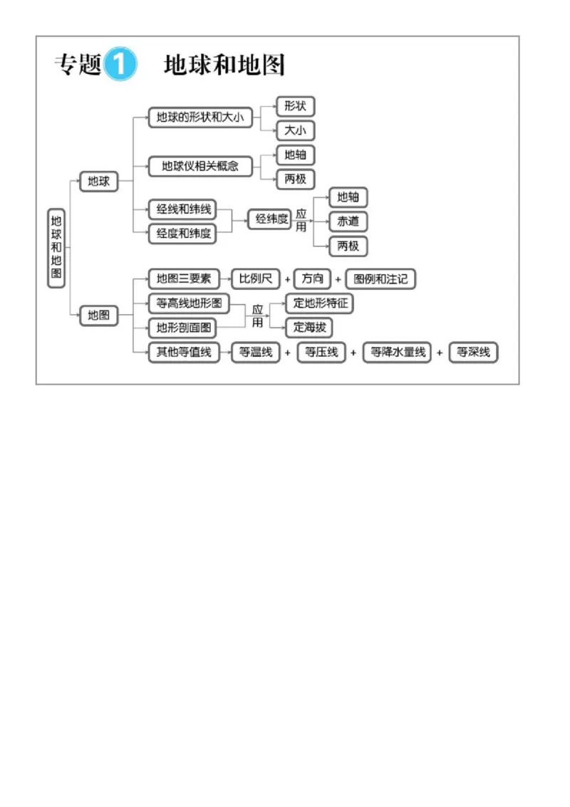 最全高中地理常考知识点梳理：自然地理+人文地理+选修（思维导图+文字）_高中三年全科资料_高中_1高中基础资料包_A-高中必背9科知识点_地理