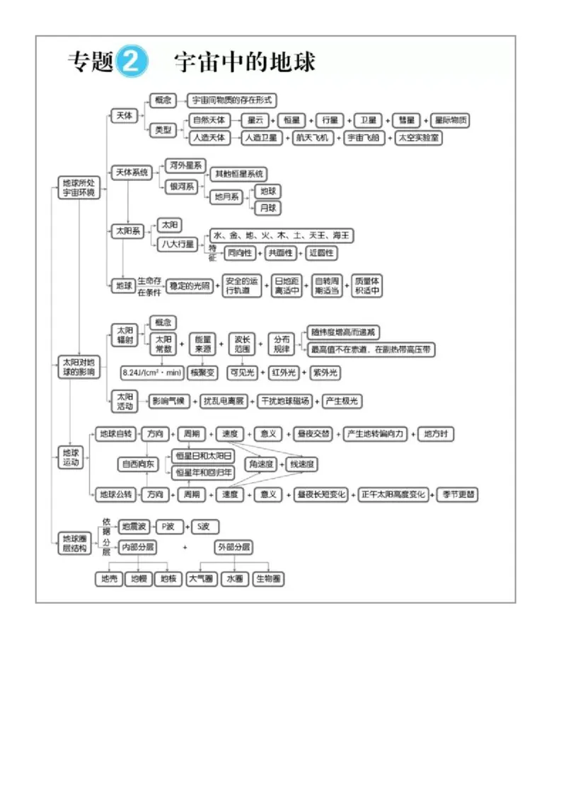 最全高中地理常考知识点梳理：自然地理+人文地理+选修（思维导图+文字）_高中三年全科资料_高中_1高中基础资料包_A-高中必背9科知识点_地理