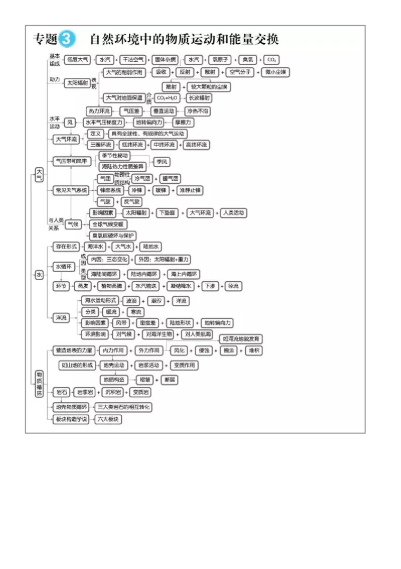 最全高中地理常考知识点梳理：自然地理+人文地理+选修（思维导图+文字）_高中三年全科资料_高中_1高中基础资料包_A-高中必背9科知识点_地理