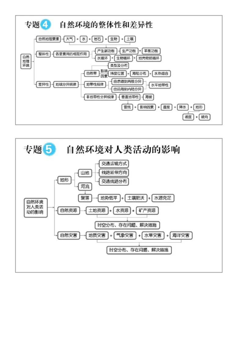 最全高中地理常考知识点梳理：自然地理+人文地理+选修（思维导图+文字）_高中三年全科资料_高中_1高中基础资料包_A-高中必背9科知识点_地理