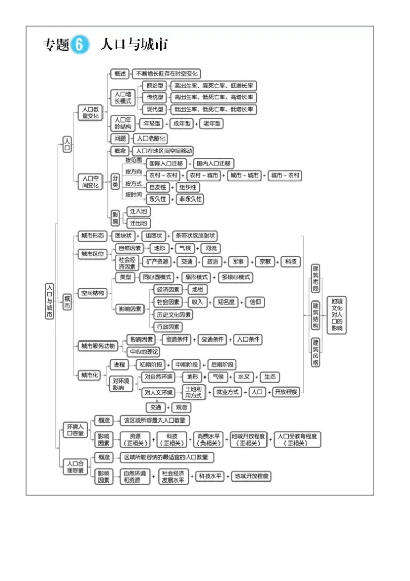 最全高中地理常考知识点梳理：自然地理+人文地理+选修（思维导图+文字）_高中三年全科资料_高中_1高中基础资料包_A-高中必背9科知识点_地理