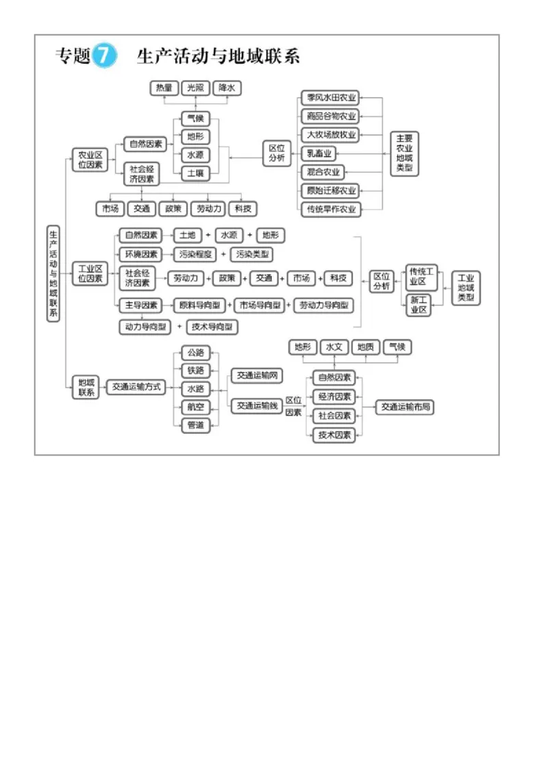 最全高中地理常考知识点梳理：自然地理+人文地理+选修（思维导图+文字）_高中三年全科资料_高中_1高中基础资料包_A-高中必背9科知识点_地理