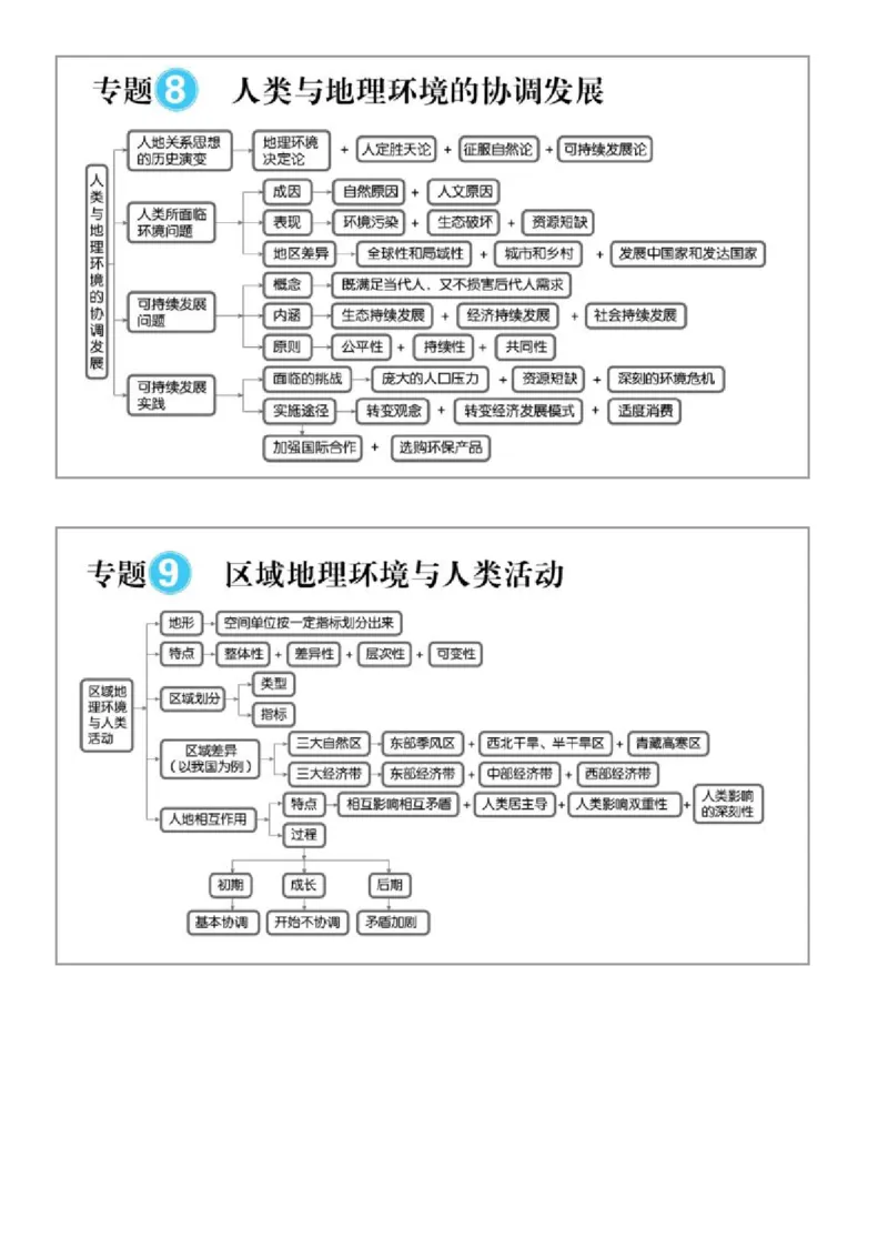 最全高中地理常考知识点梳理：自然地理+人文地理+选修（思维导图+文字）_高中三年全科资料_高中_1高中基础资料包_A-高中必背9科知识点_地理
