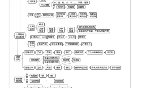 最全高中地理常考知识点梳理：自然地理+人文地理+选修（思维导图+文字）_高中三年全科资料_高中_1高中基础资料包_A-高中必背9科知识点_地理