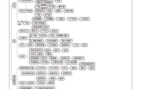 最全高中地理常考知识点梳理：自然地理+人文地理+选修（思维导图+文字）_高中三年全科资料_高中_1高中基础资料包_A-高中必背9科知识点_地理