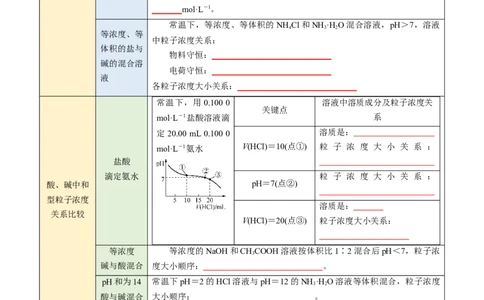 第14讲溶液中粒子浓度的判断-学生版新高二化学暑假衔接（人教版）_高中三年全科资料_高中_高中1_2025秋新高二《暑假衔接讲义》（语数外理化）电子版_暑假衔接第1套新高二化学