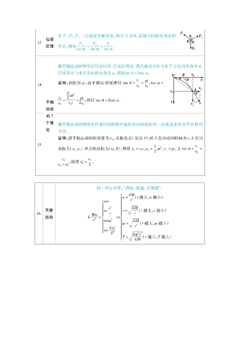 物理必记的3个思维导图、二级结论、易混易错点_高中三年全科资料_高中_1高中基础资料包_A-高中必背9科知识点_物理