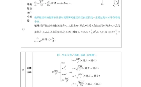 物理必记的3个思维导图、二级结论、易混易错点_高中三年全科资料_高中_1高中基础资料包_A-高中必背9科知识点_物理