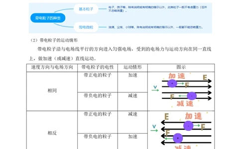 第37讲10.5带电粒子在电场中的运动（学生版）-新高二暑假精品课（人教版）_高中三年全科资料_高中_高中1_2025秋新高二《暑假衔接讲义》（语数外理化）电子版