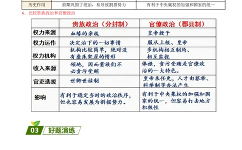 查补易混易错点01分封制与郡县制（全国通用）_高中三年全科资料_高中_高中1_2025高考历史补查易混易错+教材重难点_历史