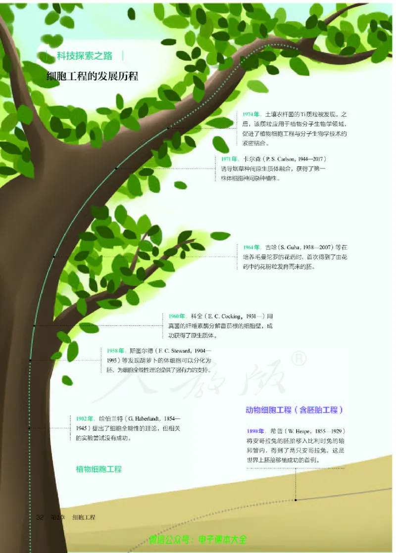 普通高中教科书生物学选择性必修3生物技术与工程_高中三年全科资料_高中_高中电子教材_高中生物学_人教版_旧