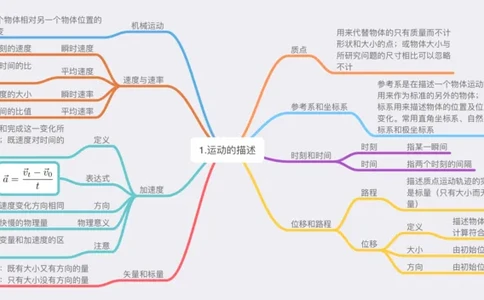 物理_高中三年全科资料_高中_高中九科知识点全景图