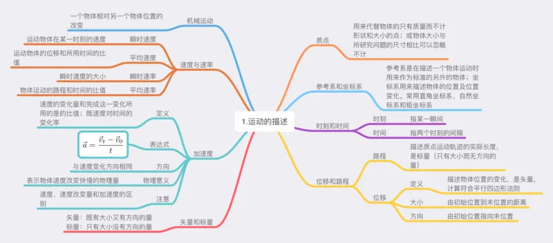物理_高中三年全科资料_高中_高中九科知识点全景图