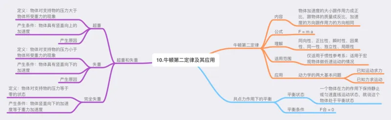 物理_高中三年全科资料_高中_高中九科知识点全景图