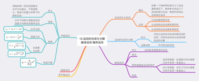 物理_高中三年全科资料_高中_高中九科知识点全景图