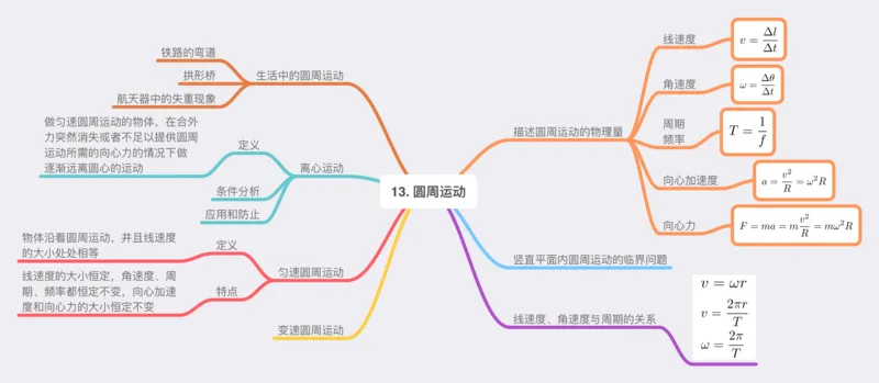 物理_高中三年全科资料_高中_高中九科知识点全景图